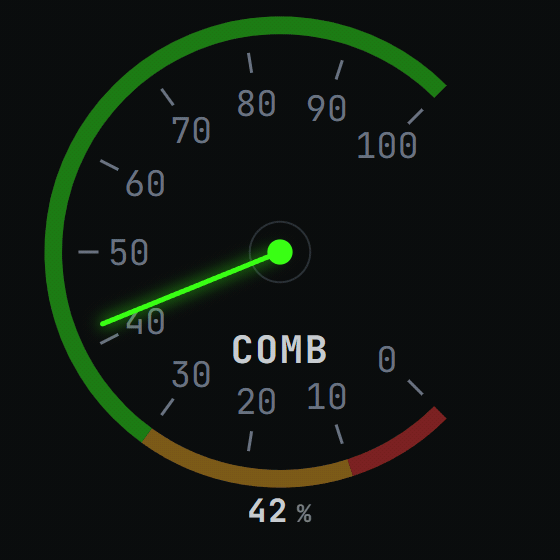 Combustível — Nível (%) — moderno